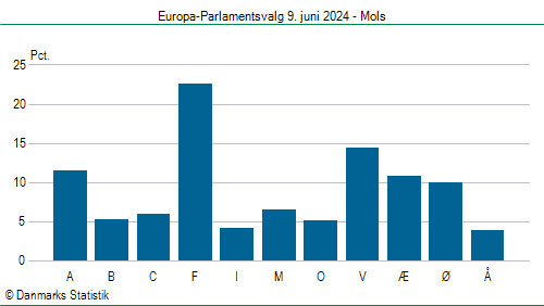 Europa-Parlamentsvalg søndag 9. juni 2024