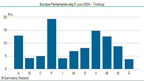 Europa-Parlamentsvalg søndag 9. juni 2024
