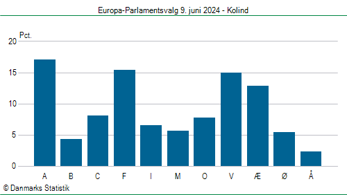 Europa-Parlamentsvalg søndag 9. juni 2024