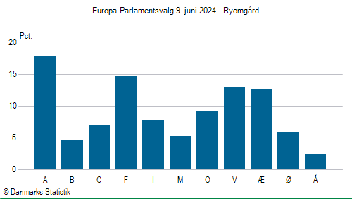 Europa-Parlamentsvalg søndag 9. juni 2024
