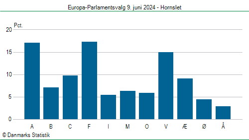 Europa-Parlamentsvalg søndag 9. juni 2024