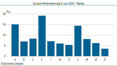 Europa-Parlamentsvalg søndag 9. juni 2024
