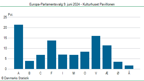 Europa-Parlamentsvalg søndag 9. juni 2024
