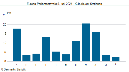 Europa-Parlamentsvalg søndag 9. juni 2024
