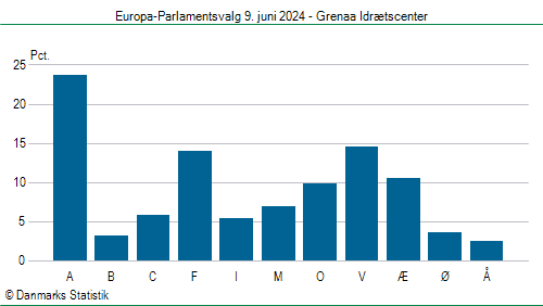 Europa-Parlamentsvalg søndag 9. juni 2024