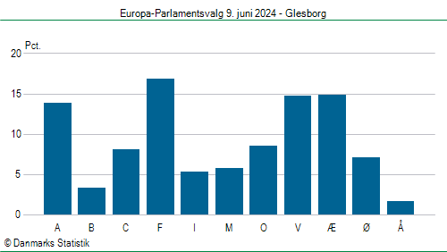 Europa-Parlamentsvalg søndag 9. juni 2024