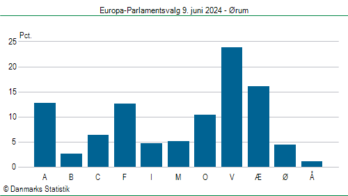 Europa-Parlamentsvalg søndag 9. juni 2024
