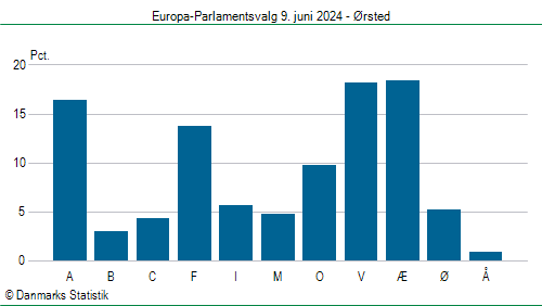 Europa-Parlamentsvalg søndag 9. juni 2024