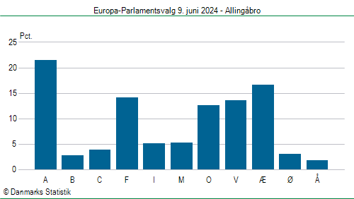 Europa-Parlamentsvalg søndag 9. juni 2024
