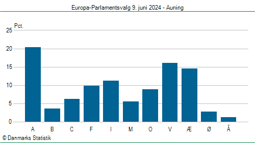 Europa-Parlamentsvalg søndag 9. juni 2024