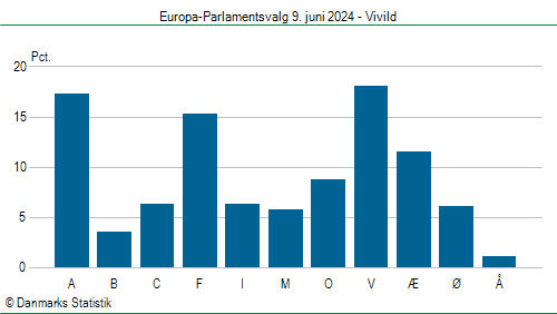 Europa-Parlamentsvalg søndag 9. juni 2024