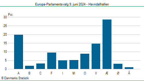 Europa-Parlamentsvalg søndag 9. juni 2024