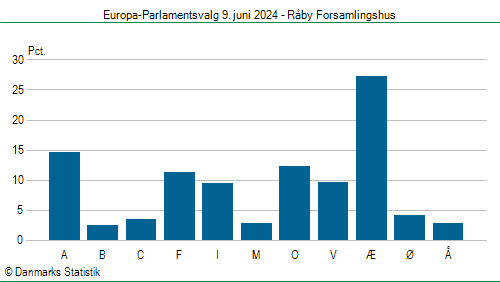 Europa-Parlamentsvalg søndag 9. juni 2024