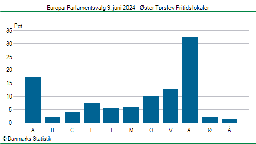 Europa-Parlamentsvalg søndag 9. juni 2024