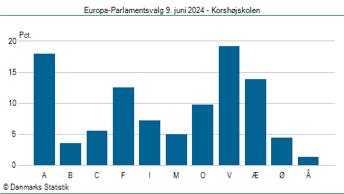 Europa-Parlamentsvalg søndag 9. juni 2024