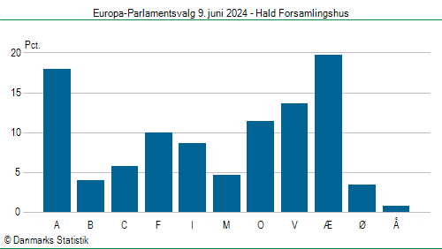 Europa-Parlamentsvalg søndag 9. juni 2024