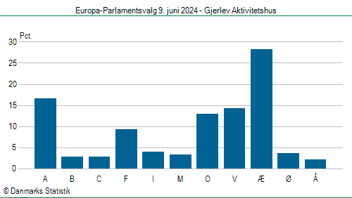 Europa-Parlamentsvalg søndag 9. juni 2024