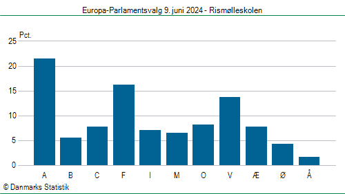 Europa-Parlamentsvalg søndag 9. juni 2024