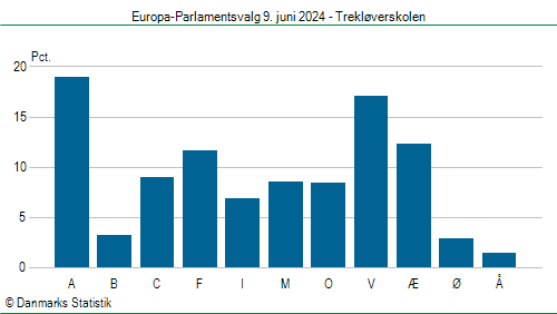 Europa-Parlamentsvalg søndag 9. juni 2024