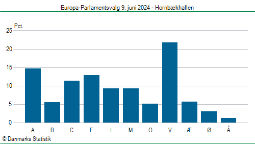Europa-Parlamentsvalg søndag 9. juni 2024