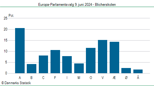 Europa-Parlamentsvalg søndag 9. juni 2024