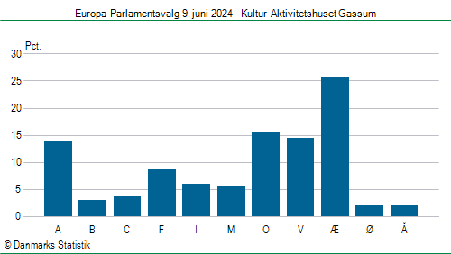 Europa-Parlamentsvalg søndag 9. juni 2024
