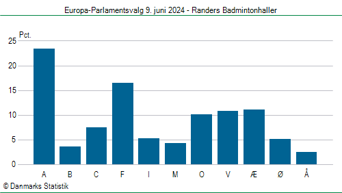 Europa-Parlamentsvalg søndag 9. juni 2024