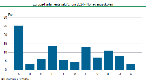 Europa-Parlamentsvalg søndag 9. juni 2024