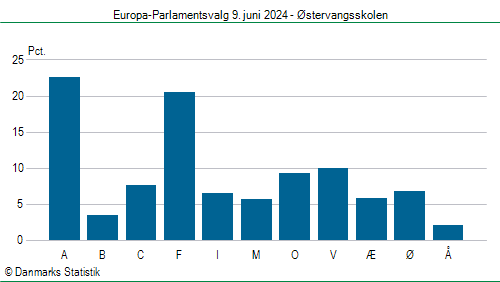 Europa-Parlamentsvalg søndag 9. juni 2024