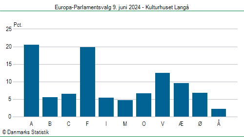 Europa-Parlamentsvalg søndag 9. juni 2024