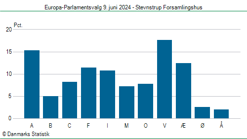 Europa-Parlamentsvalg søndag 9. juni 2024