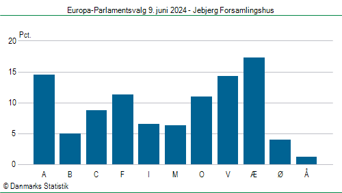 Europa-Parlamentsvalg søndag 9. juni 2024