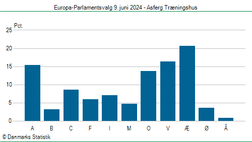 Europa-Parlamentsvalg søndag 9. juni 2024