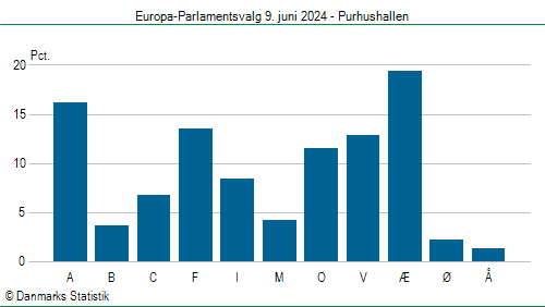 Europa-Parlamentsvalg søndag 9. juni 2024