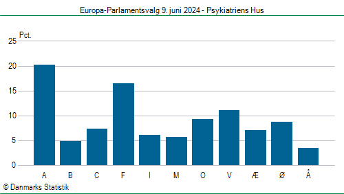Europa-Parlamentsvalg søndag 9. juni 2024