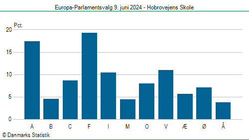 Europa-Parlamentsvalg søndag 9. juni 2024