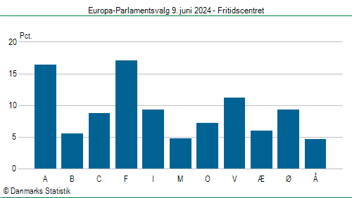 Europa-Parlamentsvalg søndag 9. juni 2024