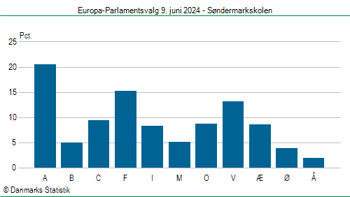Europa-Parlamentsvalg søndag 9. juni 2024