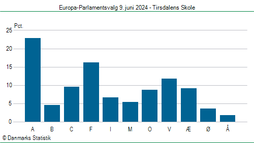 Europa-Parlamentsvalg søndag 9. juni 2024