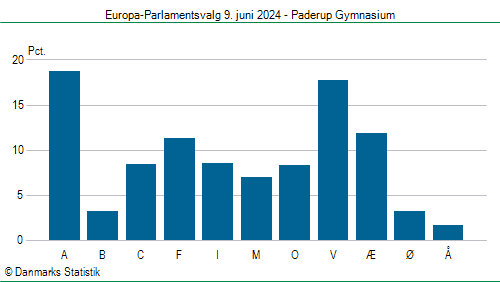 Europa-Parlamentsvalg søndag 9. juni 2024