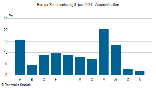 Europa-Parlamentsvalg søndag 9. juni 2024