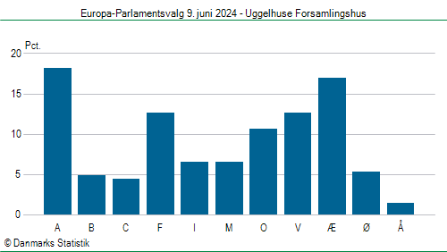 Europa-Parlamentsvalg søndag 9. juni 2024