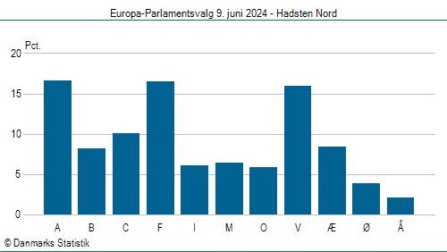 Europa-Parlamentsvalg søndag 9. juni 2024