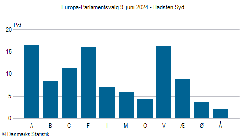 Europa-Parlamentsvalg søndag 9. juni 2024