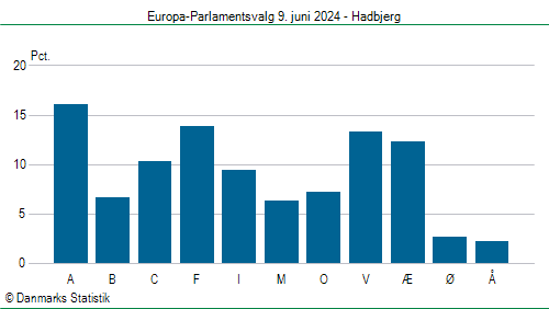 Europa-Parlamentsvalg søndag 9. juni 2024