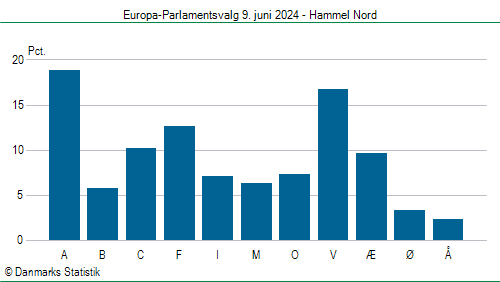 Europa-Parlamentsvalg søndag 9. juni 2024