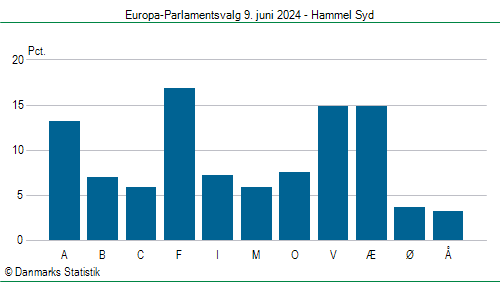 Europa-Parlamentsvalg søndag 9. juni 2024