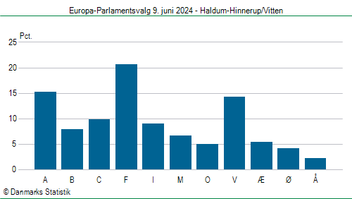 Europa-Parlamentsvalg søndag 9. juni 2024
