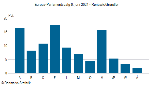 Europa-Parlamentsvalg søndag 9. juni 2024