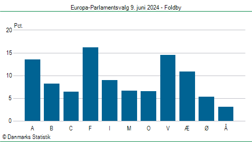 Europa-Parlamentsvalg søndag 9. juni 2024